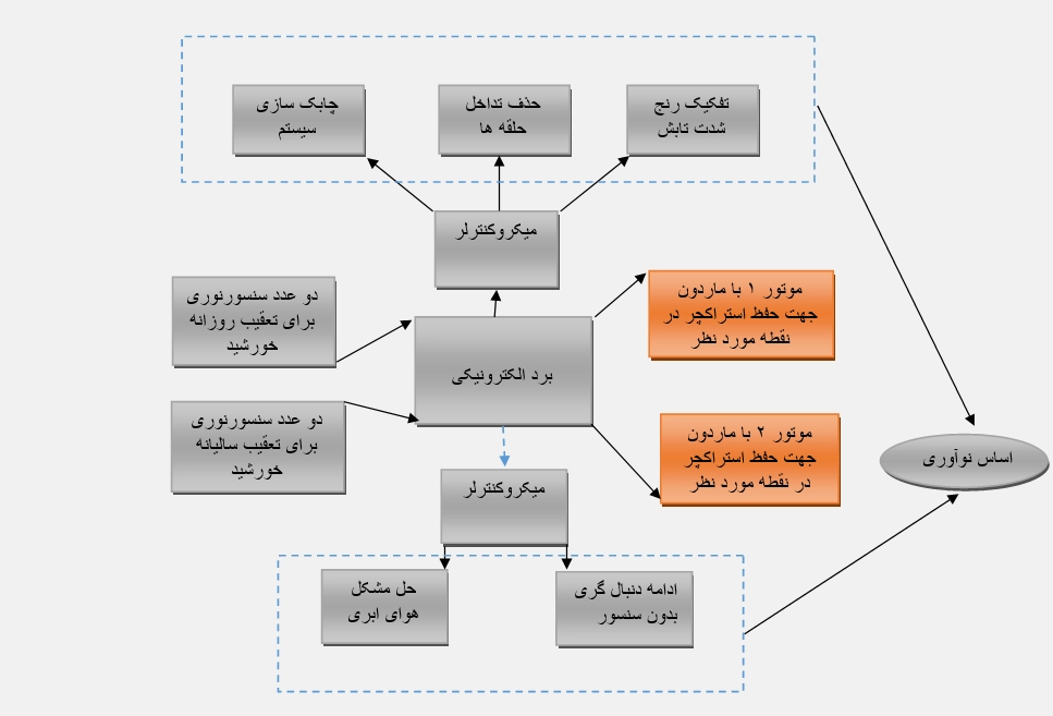 دیاگرام محصول-شرکت آتاش ساخت تبریز